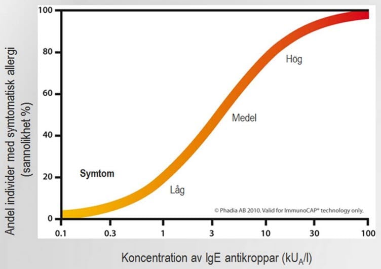 Ju högre nivåer av specifika IgE-antikroppar, dvs sensibilisering, desto högre risk för symtomatisk allergi.